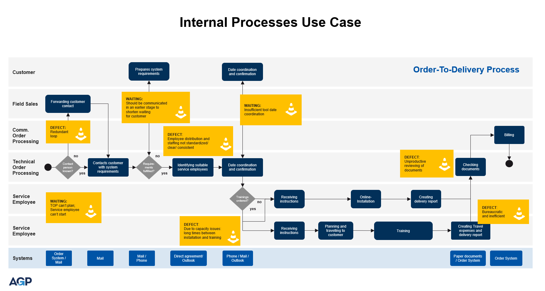 Internal Process Use Case